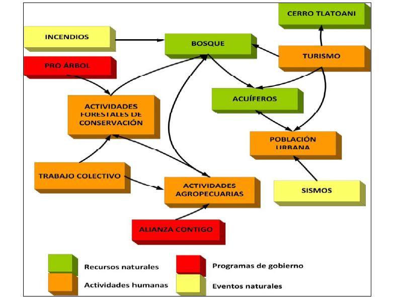 Principales actividades: I. Desarrollar un modelo conceptual del sistema socio-ambiental.
