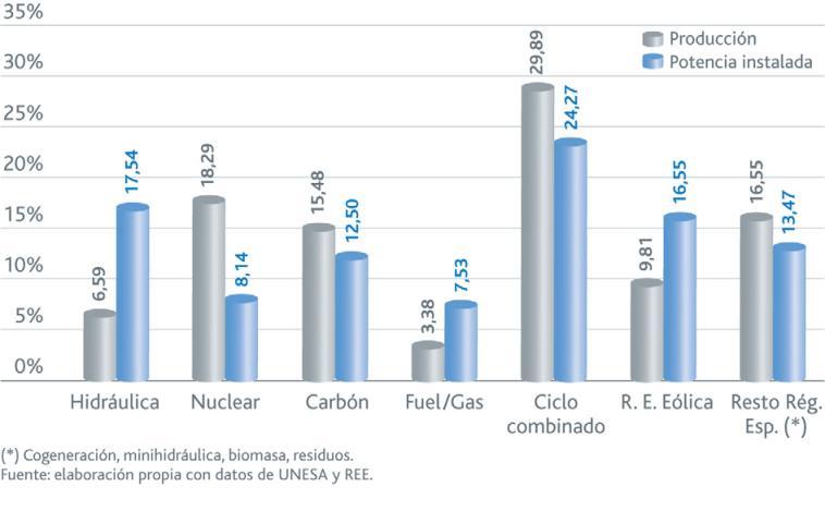 1.2 PRODUCCIÓN Durante el año 2008, la energía eléctrica producida en los ocho reactores nucleares españoles fue de 58.