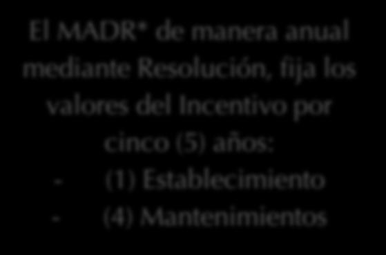 El MADR* de manera anual mediante Resolución, fija los valores del Incentivo