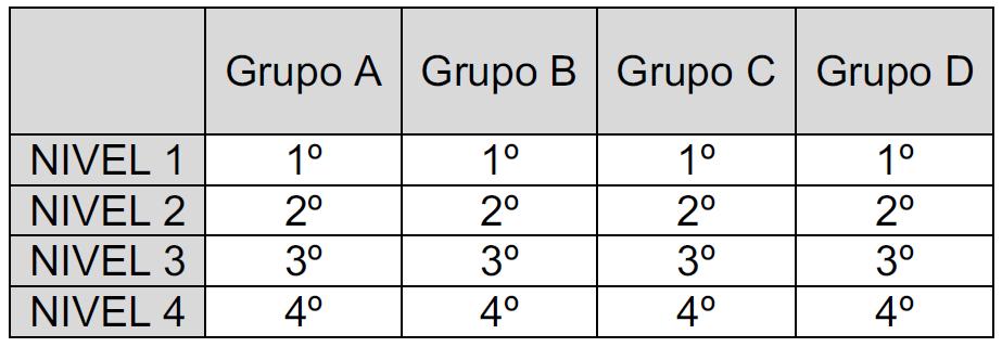 3- FINALES: SEMIFINALES: Según la tabla anterior, los primeros clasificados de cada grupo disputarán las semifinales según el siguiente esquema: El sistema de puntuación será igual a la fase anterior.