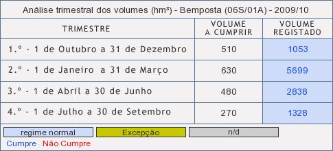 2010 han alcanzado respectivamente un valor de 1.048, 6.214, 3.109 y 1.166 hm 3, cumpliendo con el volumen mínimo a transferir a Portugal en situación de no excepción.