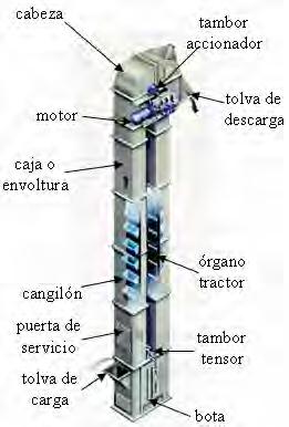 CAPÍTULO 1. ELEVADORES DE CANGILONES Los elevadores de cangilones son los sistemas más utilizados para el transporte vertical de materiales a granel, secos, húmedos e incluso líquidos.