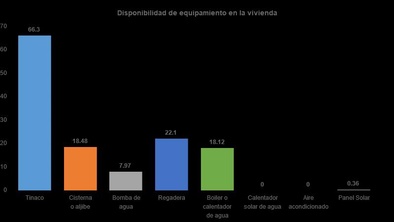 Vivienda Del total de viviendas habitadas el 66% cuenta con tinaco, 18%