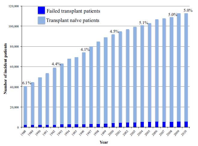 En Estados Unidos: Epidemiología - Entre 5-10% de los pacientes que inician diálisis proceden del trasplante - El fallo del