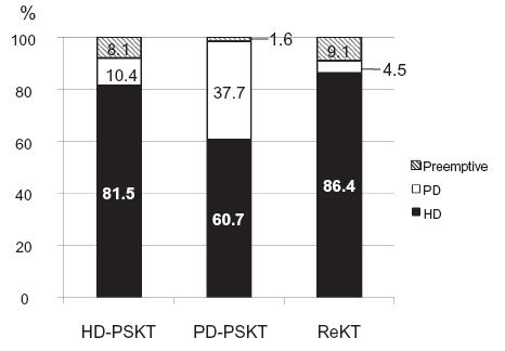 DP postxr vs HD postxr Ren Fail, 2011 Análisis retrospectivo, en un único Centro (Seúl, Corea del Sur) 368 pacientes que pierden la función de su injerto renal -
