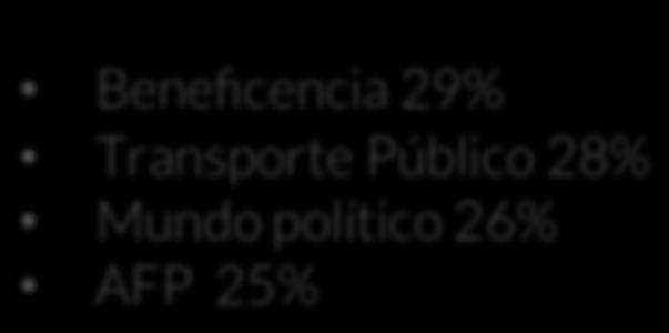 Transporte Público 29% Telecomunicaciones 29% Supermercados 28% Hogar y Const