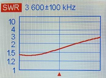 CÓMO REALIZAR UNA GRAFICA DE ROE La gráfica de ROE es muy útil para determinar dónde se encuentra ajustada la antena y su ancho de banda útil.