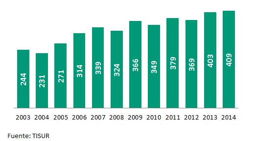 IV. Evolución del tráfico IV.1. TRÁFICO DE Naves En el año 2014, TPM atendió 409 naves, 1,5% más que lo registrado el mismo periodo del año anterior.