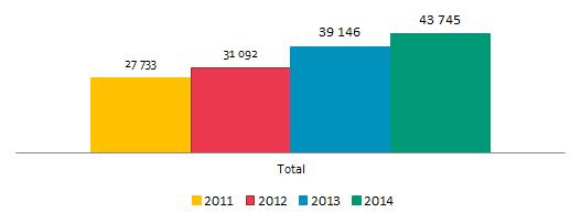 VIII. Resultados financieros ESTADO DE RESULTADOS INTEGRALES 45. En el año 2014, TISUR obtuvo ingresos por un monto de USD 43,7 millones, 11,7% más que el año anterior.