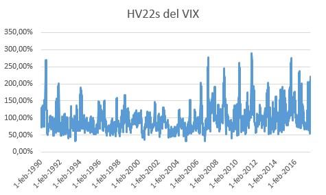 De hecho, en el gráfico 4 hemos calculado la volatilidad a 20 días del VIX para evidenciar la afirmación anterior. Es fácil darse cuenta de que la volatilidad de la volatilidad es muy volátil.