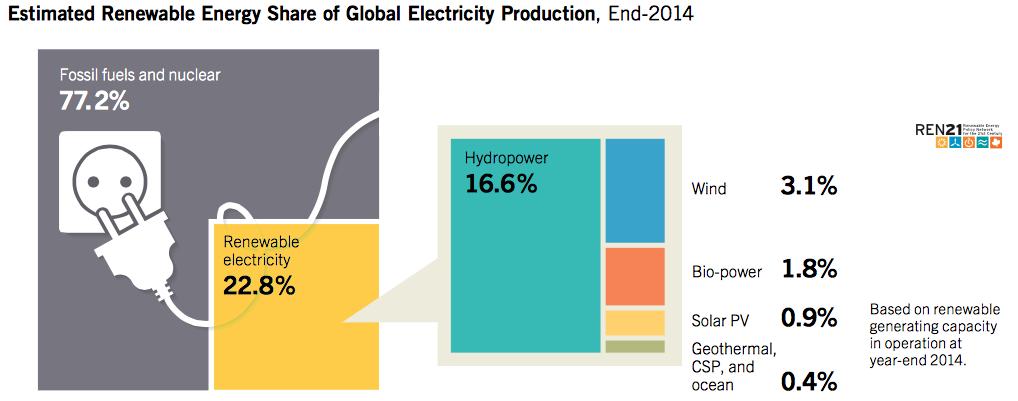 2. Contexto energético actual Del mismo modo, el 22% de la electricidad consumida globalmente proviene de fuentes renovables, de la que cerca del 75%