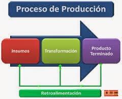 19 Figura 1, Procesos de Producción. Fuente: Guzmán (2015). Procesos Productivos (proyecto y gestión de emprendimientos).