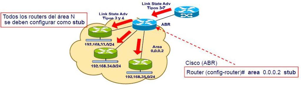 Routers frontera de área (ABR): Redistribution (2) O Opción 2: No redistribuir rutas externas al S.A. EI ABR no permite distribuir al interior del área N los Link State Adv.