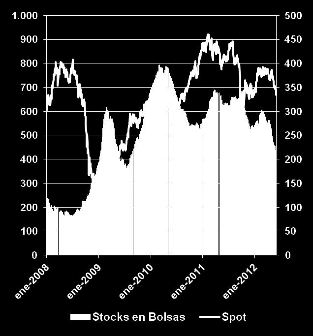 Precio y Stocks en Bolsas 2008-2012* 2011-2012* Stocks en Bolsas,