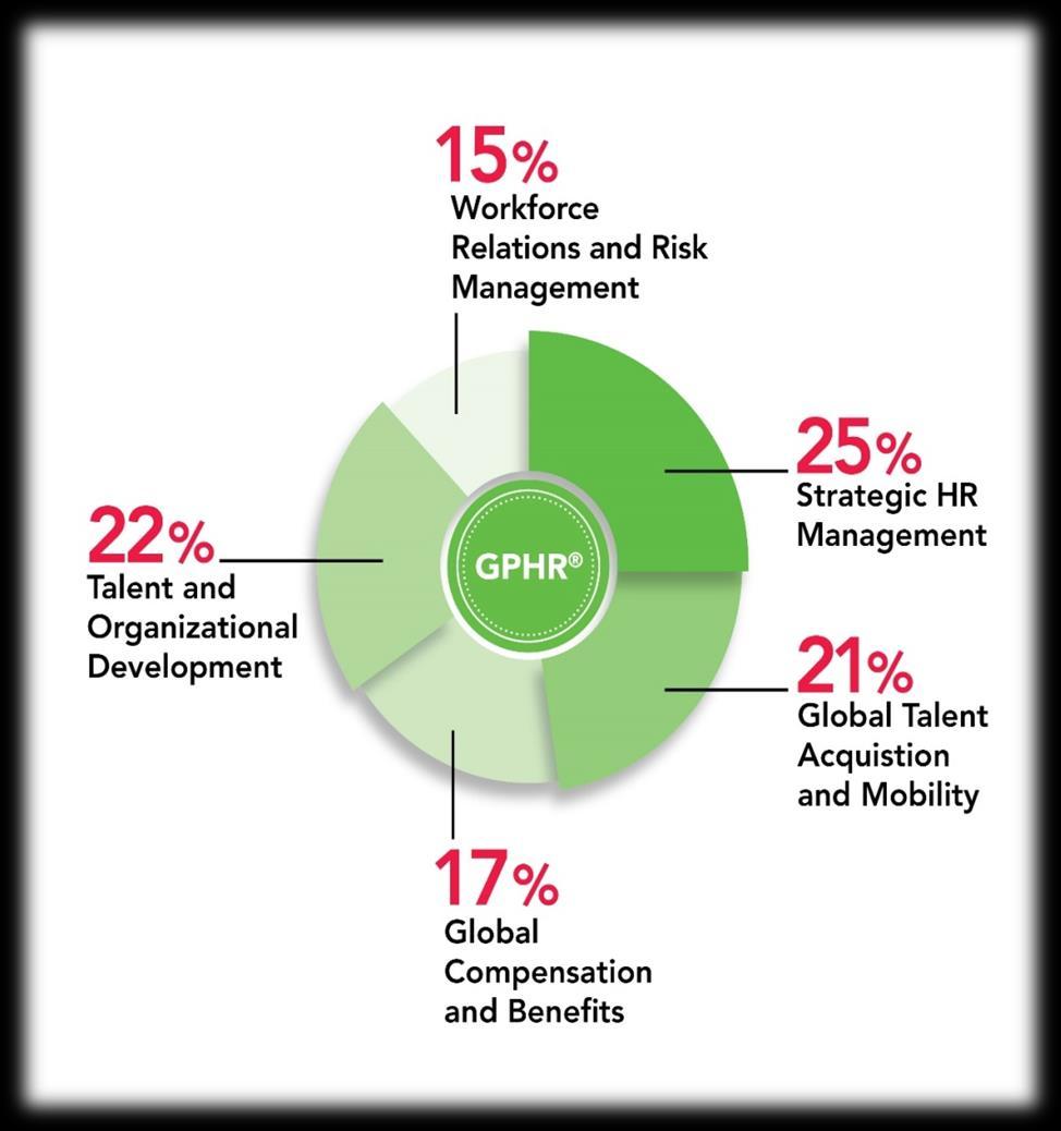 GPHR Contenido y Requisitos 15% Relaciones Laborales y Gestión del Riesgo Requisitos 22% Desarrollo del Talento 17% Compensaciones y Beneficios a nivel Global 25% Gestión de la Estrategia de RRHH 21%