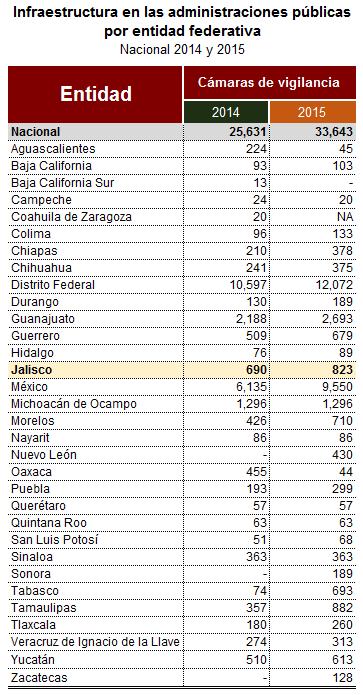 De acuerdo a esta información el estado de Jalisco incrementó el uso de cámaras de vigilancia pasando de 690 durante 2014 a 823 cámaras en 2015, lo que significa un incremento del 19.3%.