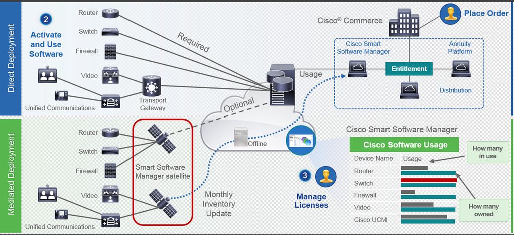 La autorización elegante del software de Cisco es una nueva manera de pensar en la autorización.
