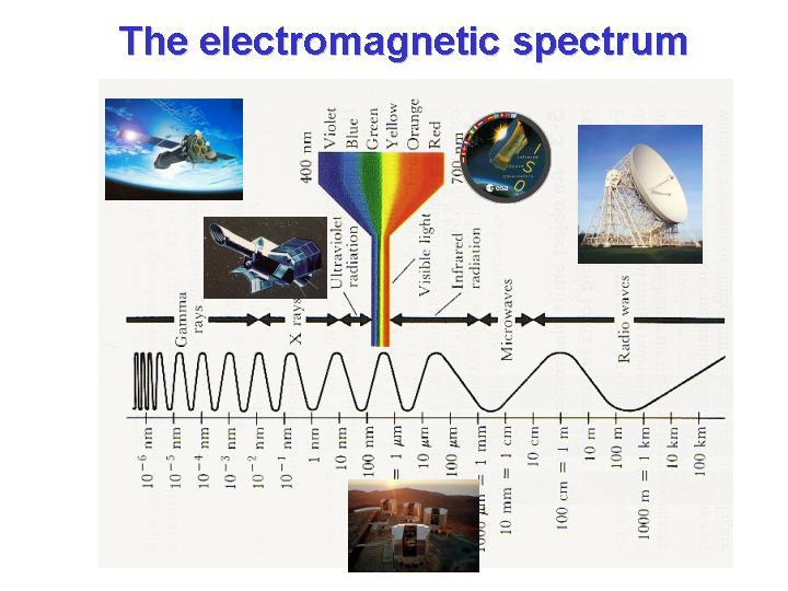 La luz es la radiación que se propaga en forma de ondas Electromagnéticas a 300.000 km/s en el vacío.