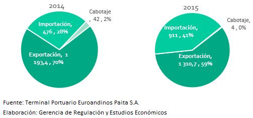 Gráfico N 6: ESTRUCTURA DE CARGA POR MODALIDAD DE OPERACIÓN, 2014-2015 (Miles de toneladas y %) 69.