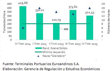 Gráfico N 22: RENDIMIENTO: CARGA GRANEL SÓLIDO, 2015 (Toneladas/Hora) 130.