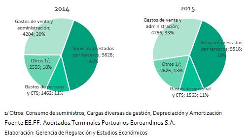 mismo año. Dichos costos aumentaron 0,6% respecto al año 2014. Gráfico N 26: COMPOSICIÓN DE COSTOS Y GASTOS DE SERVICIOS PORTUARIOS, 2014-2015 (USD miles y %) 140.