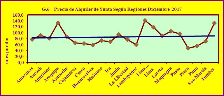 Los mayores precios de alquiler de tractor se dieron en Ucayali (155,00 soles por hora), San Martín (134,00 soles por hora), Lambayeque (123,00 soles por hora), Madre de Dios (120,00 soles por hora);