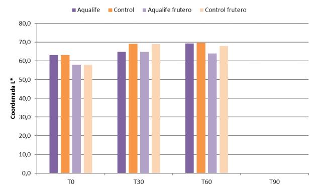 el periodo de frutero, ls diferencis son tmién muy evidentes, con uns pérdids de peso un 500% superiores con en el sistem control con respecto l sistem Aqulife. Figur 25.