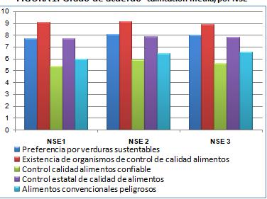 PERCEPCIONES DE RIESGO: Agroquímicos (2014) Los encuestados consideran que consumir verduras producidas convencionalmente es poco saludable, debido al contenido de pesticidas y otros agroquímicos.
