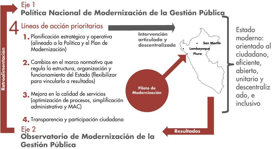 Estrategia Nacional de Modernización de la Gestión Pública Para lograr esa nueva visión de Estado