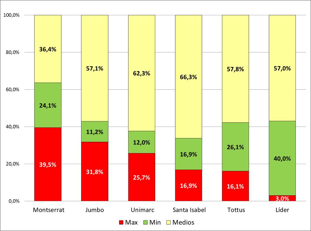 Gráfico N 1 Distribución de precios mínimos y máximos, por supermercados Fuente: Servicio Nacional del Consumidor (SERNAC).