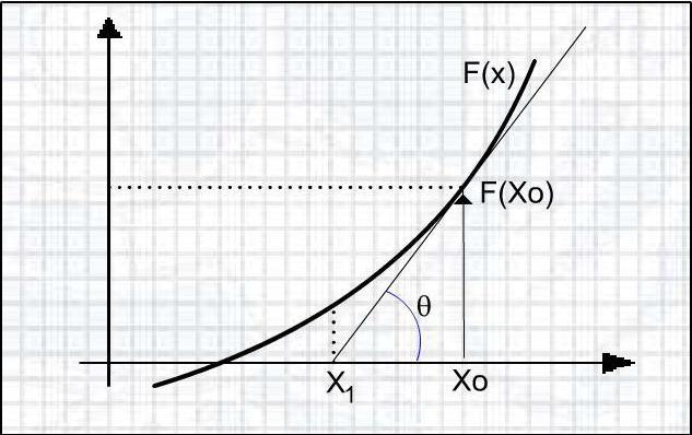 Análisis numérico 2 Figura 1: El método de las tangentes theta: Por otra parte, se conoce que: Sustituyendo (2) en (1): tan(θ) = f(x 0) x 0 x 1 (1) f (x 0 ) = tan(θ) (2) f (x 0 ) = f(x 0) x 0 x 1 (3)