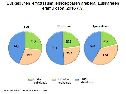 Elebidun orekatuak, aldiz, erraztasun bera du euskaraz zein erdaraz egiteko, eta euskaldunen % 29,5 dira.