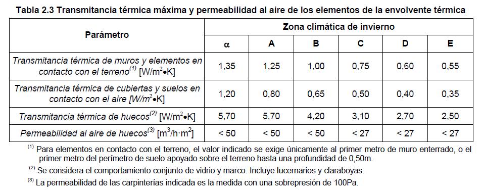 Documento Básico de Ahorro de Energía DB HE1 Limitación de descompensaciones en edificios de uso residencial privado La transmitancia térmica y permeabilidad al aire de los huecos y la transmitancia