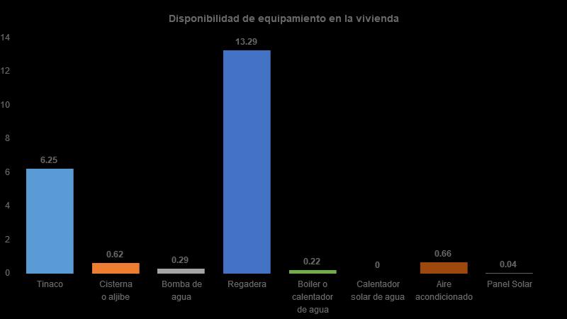 Vivienda Del total de viviendas habitadas el 6% cuenta con tinaco, 1%
