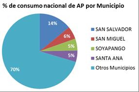 Situación en el 2012 del AP en El Salvador 52 Municipios (20%) concentran