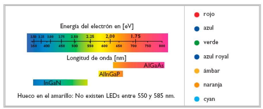 involucrada en los LED modernos es mucho mayor que en las fuentes convencionales de luz.