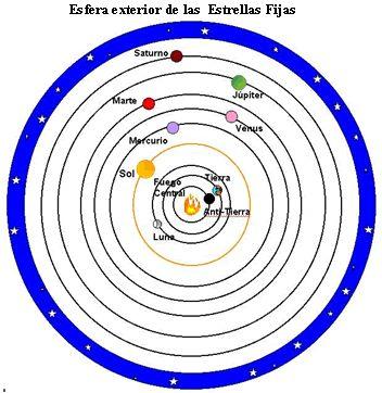 ASTRONOMÍA PITAGÓRICA También los astros se mueven según proporciones matemáticas, que relacionan entre sí las órbitas y
