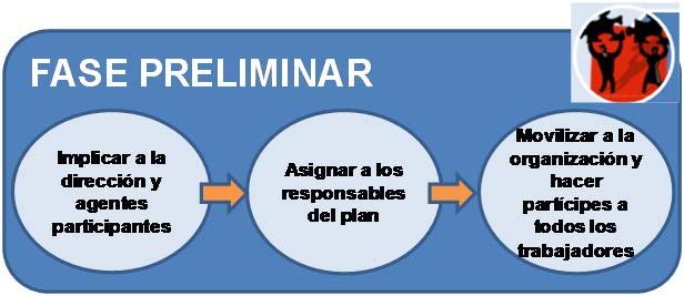 Guía para la elaboración del Plan La fase preliminar es fundamental para movilizar a la organización y hacer participes a todos los trabajadores Implicar a la dirección y a los agentes participantes