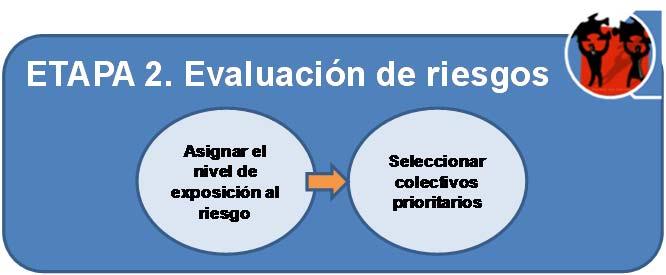 Guía para la elaboración del Plan La fase de evaluación de riesgos parte de la asignación de un nivel de riesgo a cada una de los problemas detectados durante la etapa de análisis.