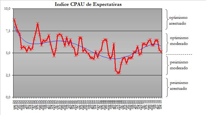 ÍNDICE CPAU de EXPECTATIVAS El Índice CPAU de Expectativas presentó en octubre una caída de 0,3 en relación al período anterior. El resultado fue de 5,1.