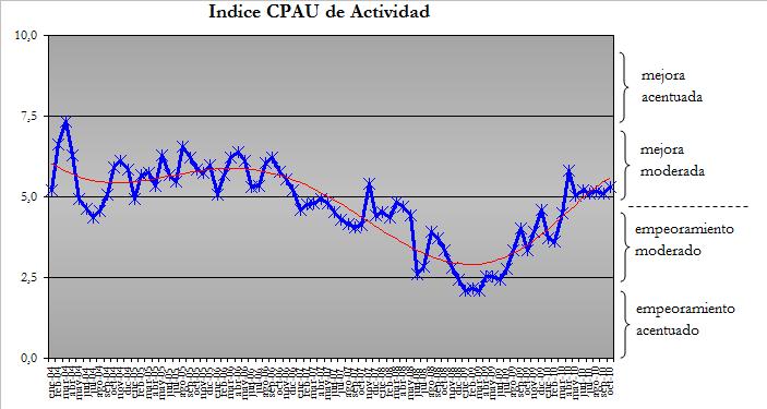 ÍNDICE CPAU DE ACTIVIDAD El Índice CPAU de Actividad presentó un leve incremento durante el mes de octubre en relación a septiembre, registrando un valor de 5,3.