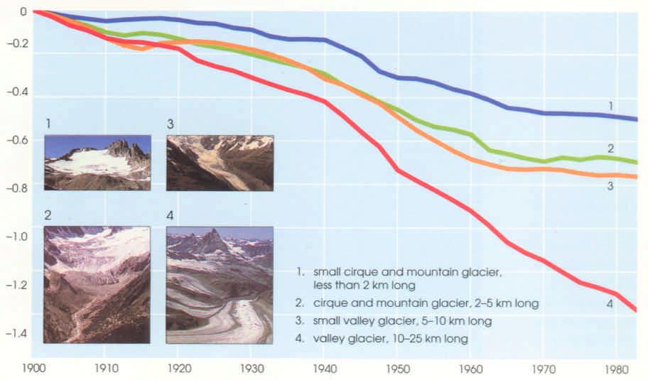 Glaciares: Cambios recientes en los