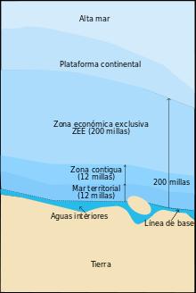 Regulación Constitucional de la Zona Exclusiva Económica La Zona Económica Exclusiva es una zona situada más allá del territorio y mar territorial y adyacente este: su anchura no se extenderá más