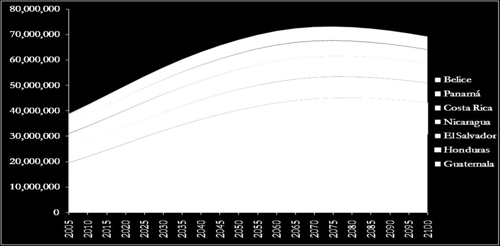 Escenario de población de Centroamérica 2007-2100 Aumentaría de 43 M (2010) a 73 M (2075) y 69 M (2100) con diferentes trayectorias de