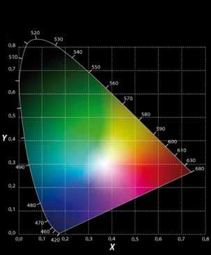 El ojo humano normalmente responde a longitudes de onda desde 400 a 7 nm.