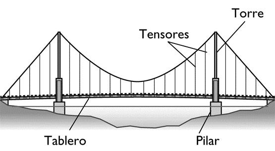 puente y sujetas por dos grandes torres de hormigón o acero.