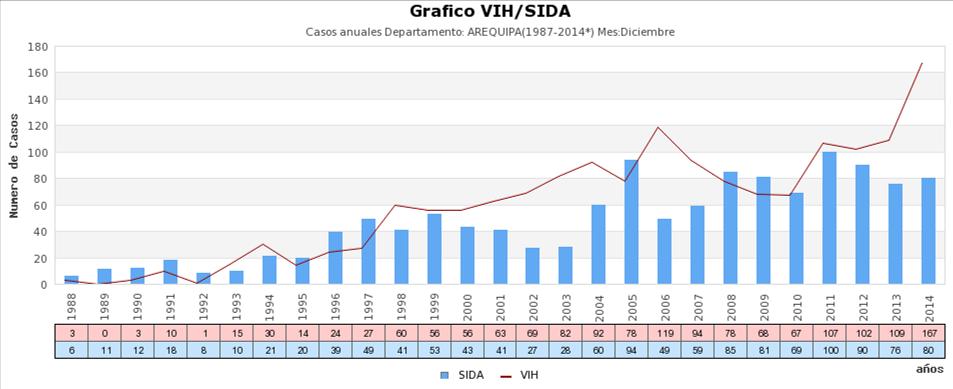 Análisis de la Situación de Salud 5 Oficina de Epidemiología En la Región Arequipa, se observa una curva de franco ascenso de la infección por VIH, con mesetas en diferentes periodos de a 4 años,