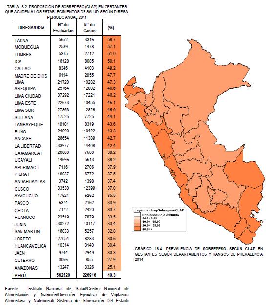 Gobierno Regional de Arequipa Gerencia de Salud Arequipa El Sobrepeso pre-gestacional según el IMC fue de 3.9% a nivel nacional para el año,4.