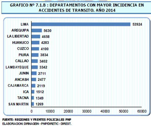 A nivel departamental, en las estadísticas de la Policía Nacional del Perú, nos señalan que la mayor incidencia de accidentes de tránsito se encuentra en primer lugar Lima (53,94 accidentes), en