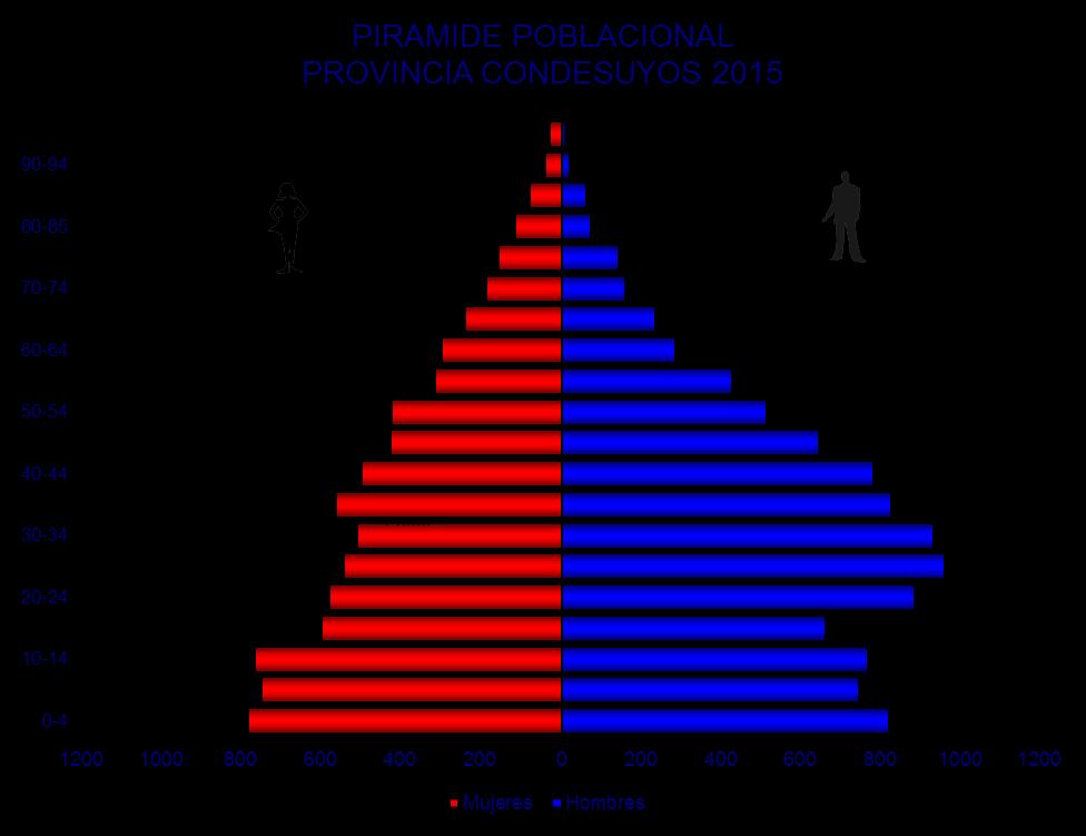 Gobierno Regional de Arequipa Gerencia de Salud Arequipa La pirámide de población de Condesuyos muestra la forma casi progresiva con tendencia a ser estacionaria, donde la base de la pirámide es
